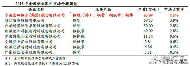 金田铜业,国内铜加工龙头企业