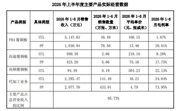 93亿元现金收甬强科技62%股权,安德利跨界高速覆铜板遭问询